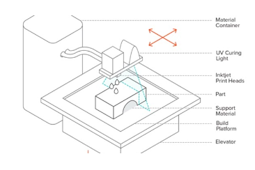¿Qué es la técnica de fabricación aditiva Polyjet?